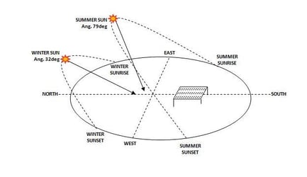 SOLAR DIAGRAM